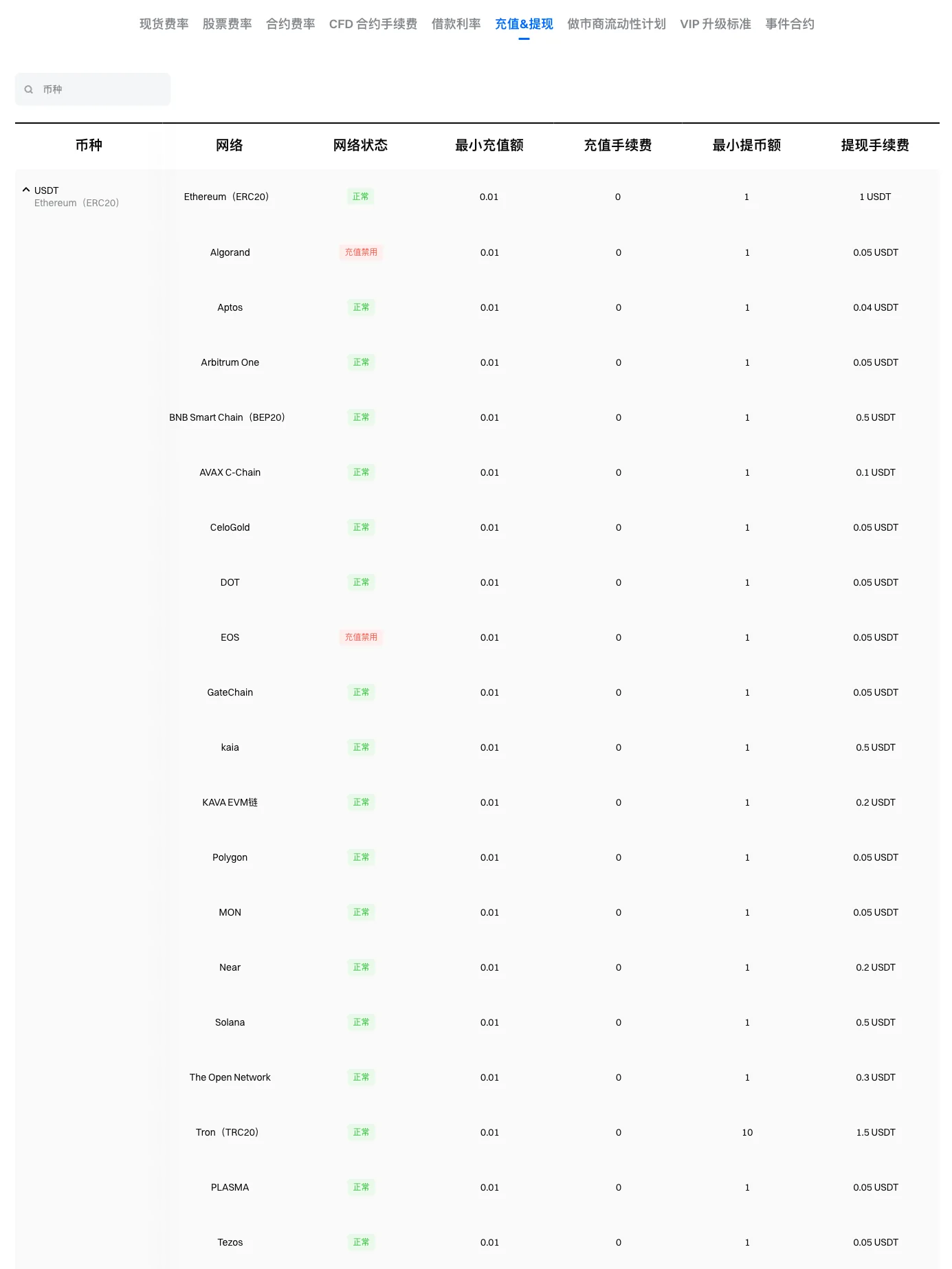 Gate 费率页“充值&提现”一栏展开 USDT 后的表格,列出 Ethereum(ERC20)、Arbitrum One、BNB Smart Chain(BEP20)、Solana、Tron(TRC20)等 20 条网络的网络状态、最小提币额和提现手续费