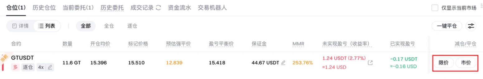 Gate 合约仓位列表：一个 GTUSDT 逐仓 4 倍多单，列出数量、开仓均价、标记价格、预估强平价、盈亏平衡价、保证金、MMR、未实现盈亏，最右侧“减仓/平仓”列的限价、市价按钮被框出，右上角有“一键平仓”按钮（图源：Gate 帮助中心）
