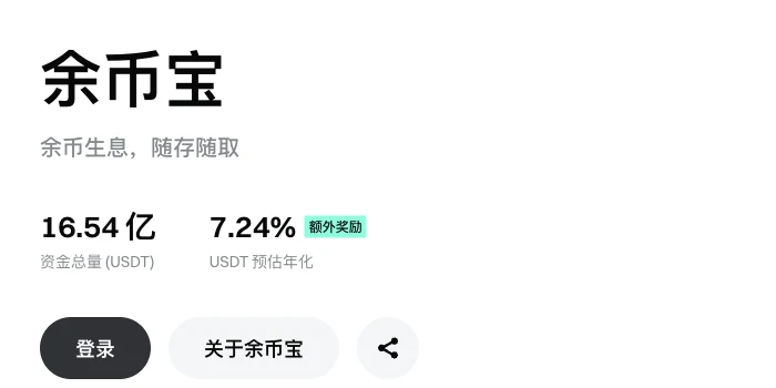 Gate 余币宝页面顶部:标题“余币宝”和副标题“余币生息,随存随取”,下方显示资金总量 16.54 亿 USDT、USDT 预估年化 7.24% 并带“额外奖励”标签,以及登录、关于余币宝按钮