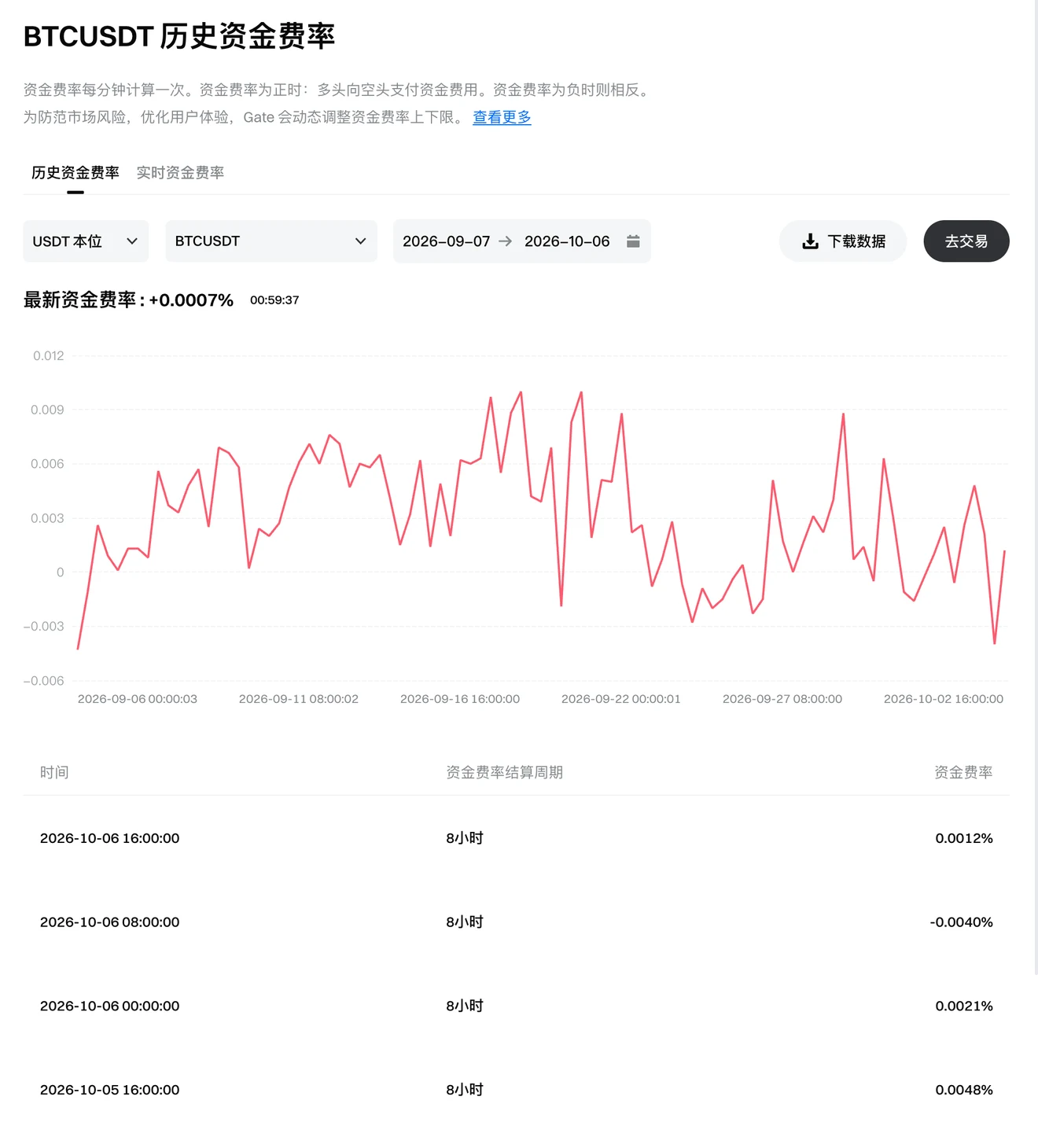 Gate 历史资金费率页面：BTCUSDT 近 30 天资金费率折线图，下方表格列出每期结算时间、8 小时结算周期和对应费率