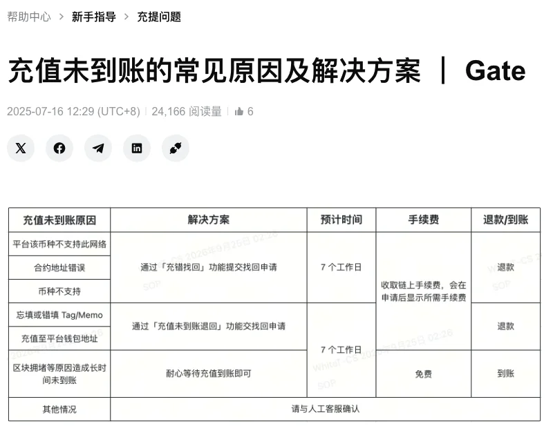 Gate 帮助中心“充值未到账的常见原因及解决方案”页面中的汇总表，列出各类未到账原因、对应的找回或退回功能、预计 7 个工作日处理时间和手续费说明